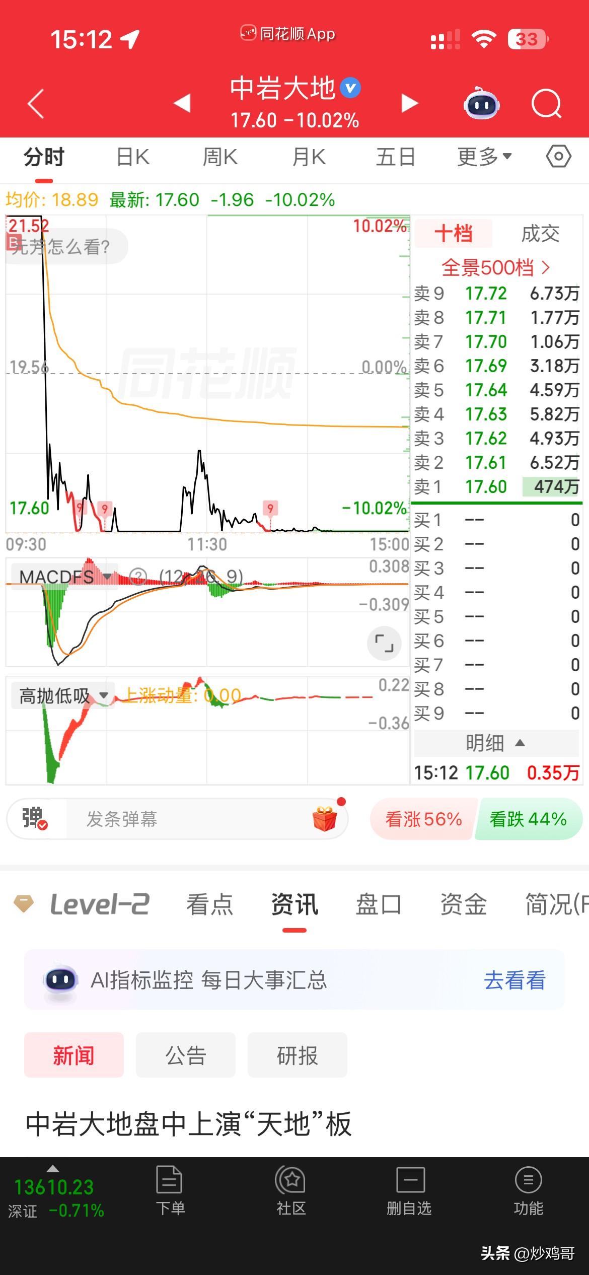 完了，爆雷了，
应该是踩雷了[可怜][可怜][可怜]
吃个天地板，
一天亏20厘