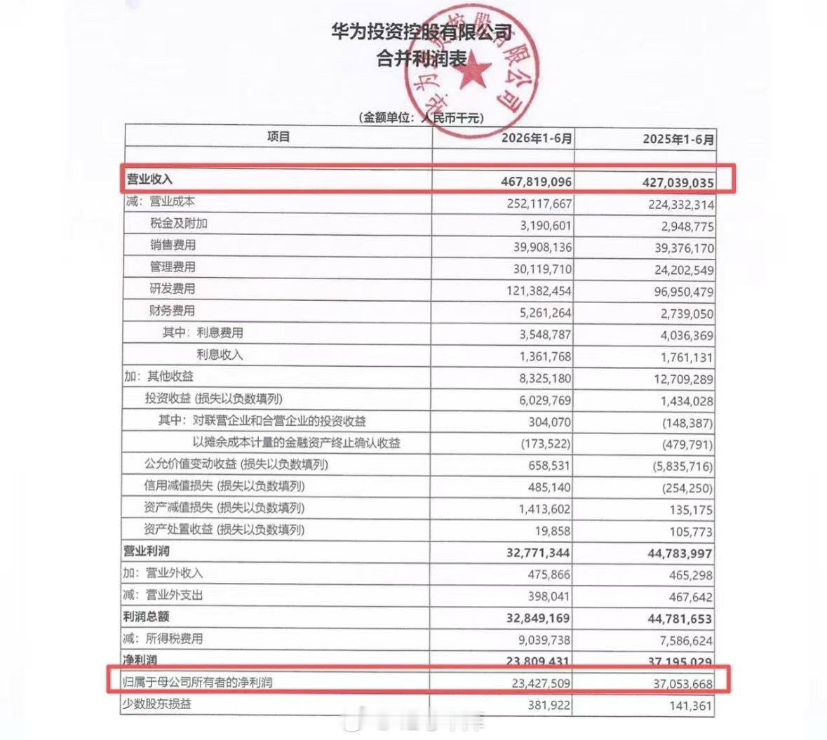 华为上半年营收 4,678 亿，同比去年涨了408亿；但净利润 234 亿，比去