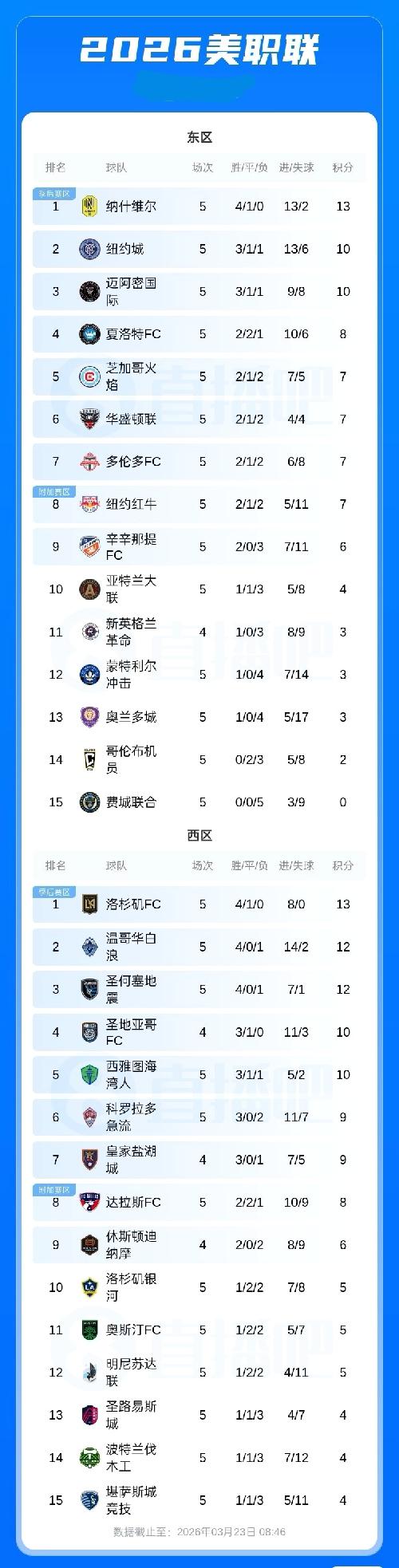 美职联积分榜：迈阿密国际积10分排第3，纳什维尔积13分领跑，纽约城积10分第2