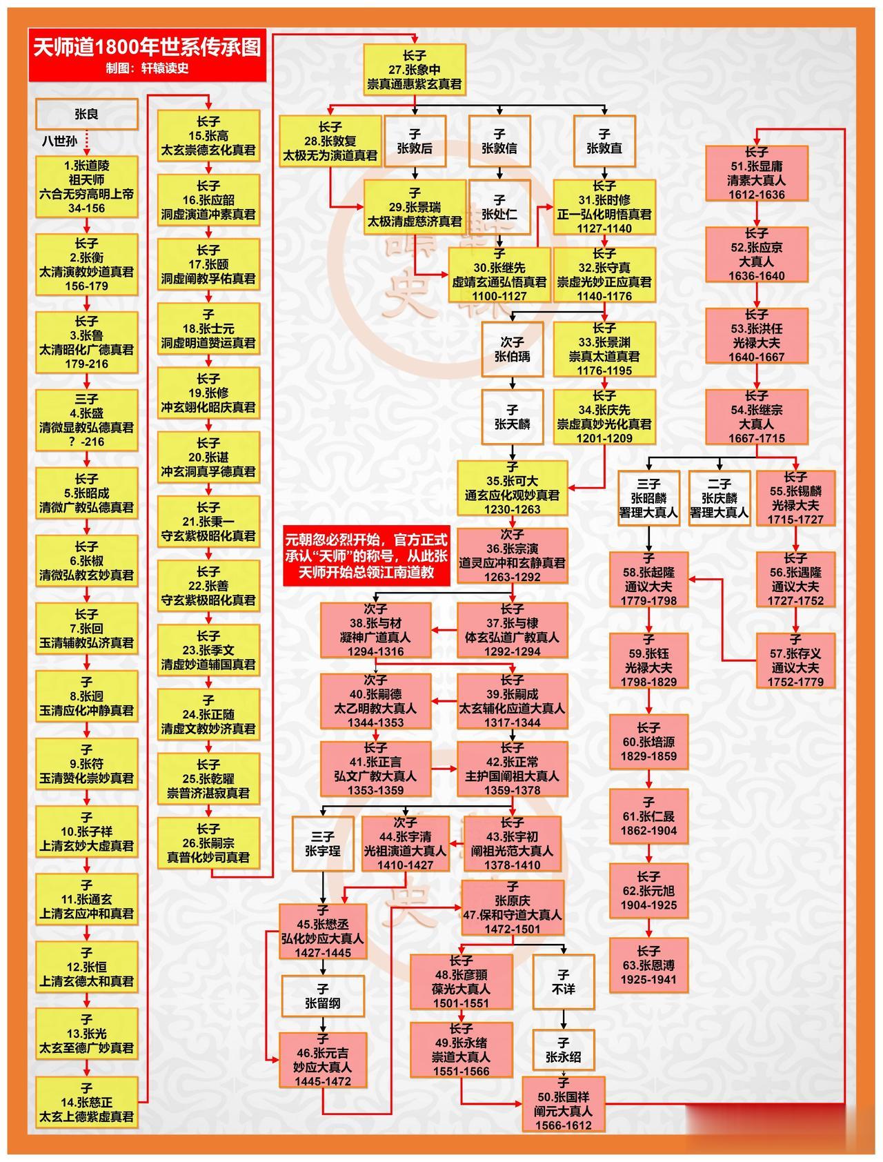 传承1800年的张天师家族。