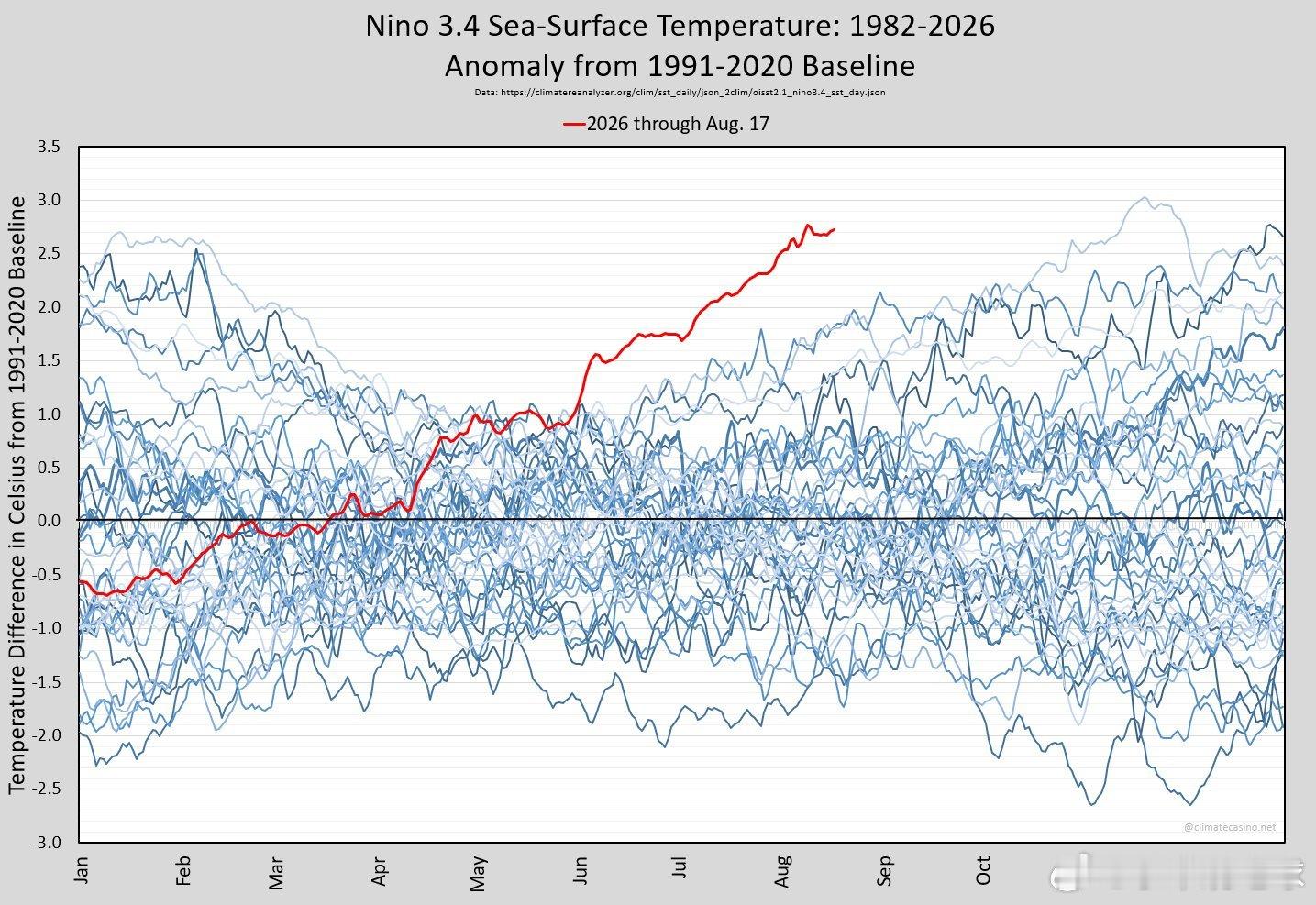 厄尔尼诺 最新速报截至8月17日的最新数据显示，Niño 3.4区海面温度较19