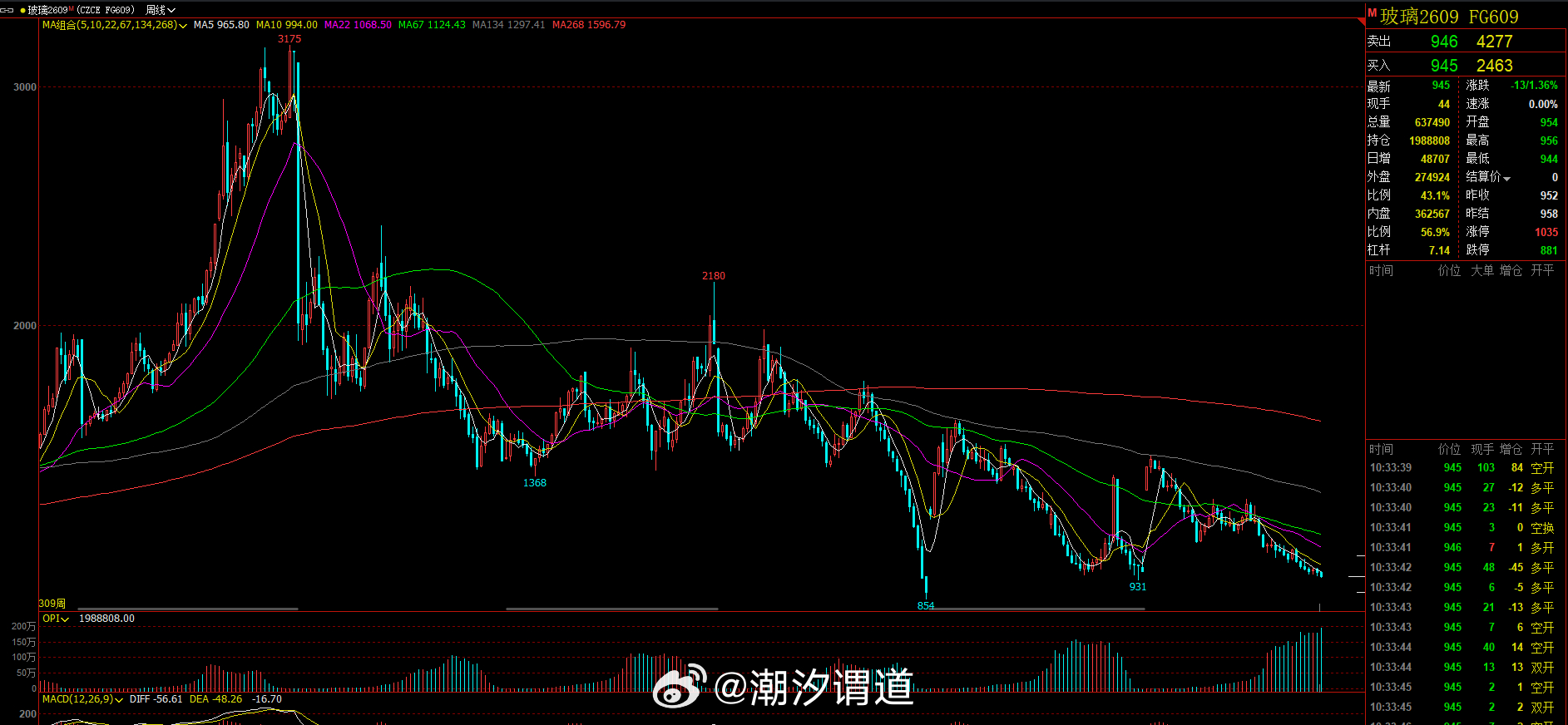 玻璃携手纯碱双双新低。这叫什么多头不止空头不息玻璃纯碱