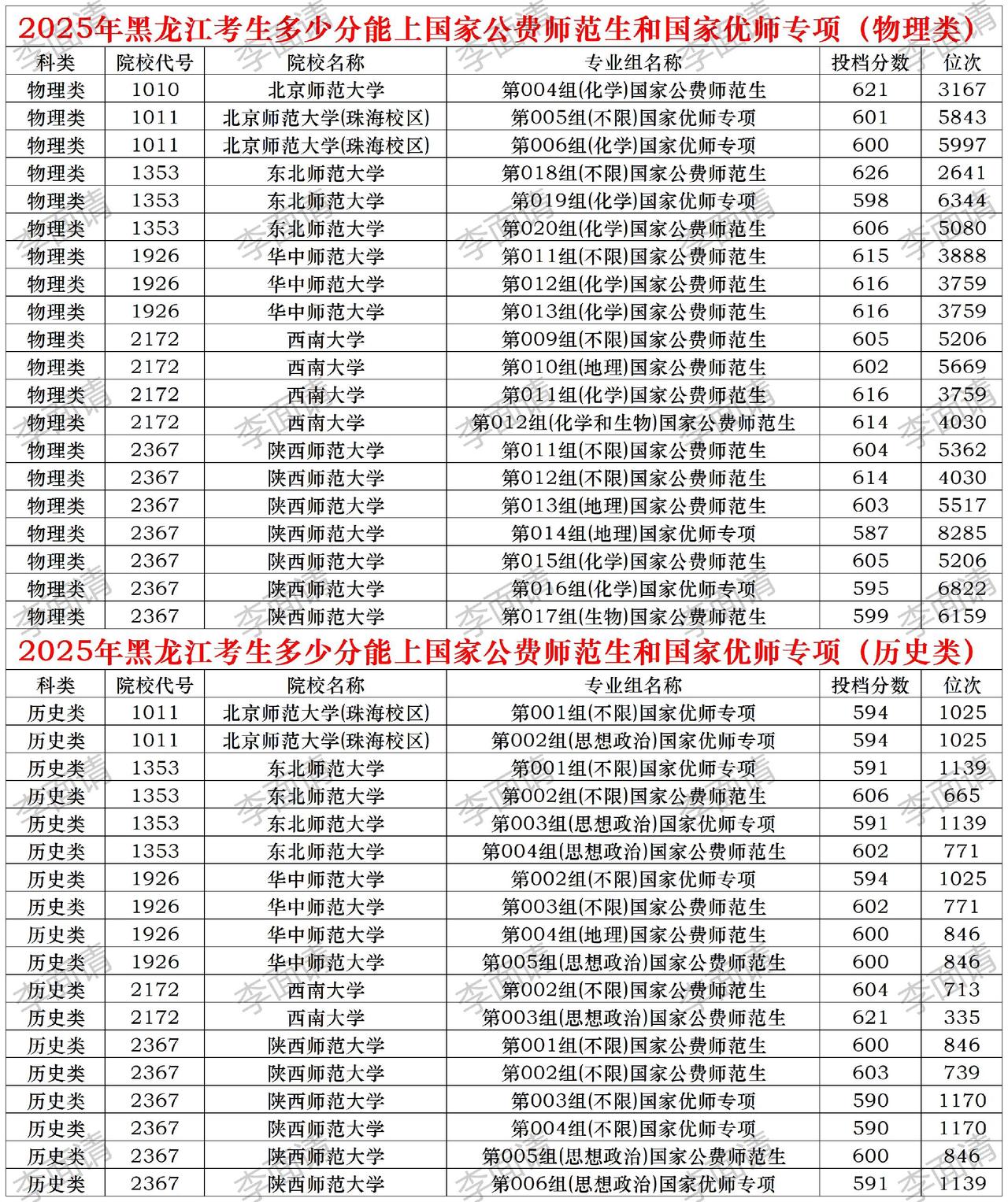 2025年黑龙江考生多少分能上国家公费师范和国家优师专项？高考志愿 高考