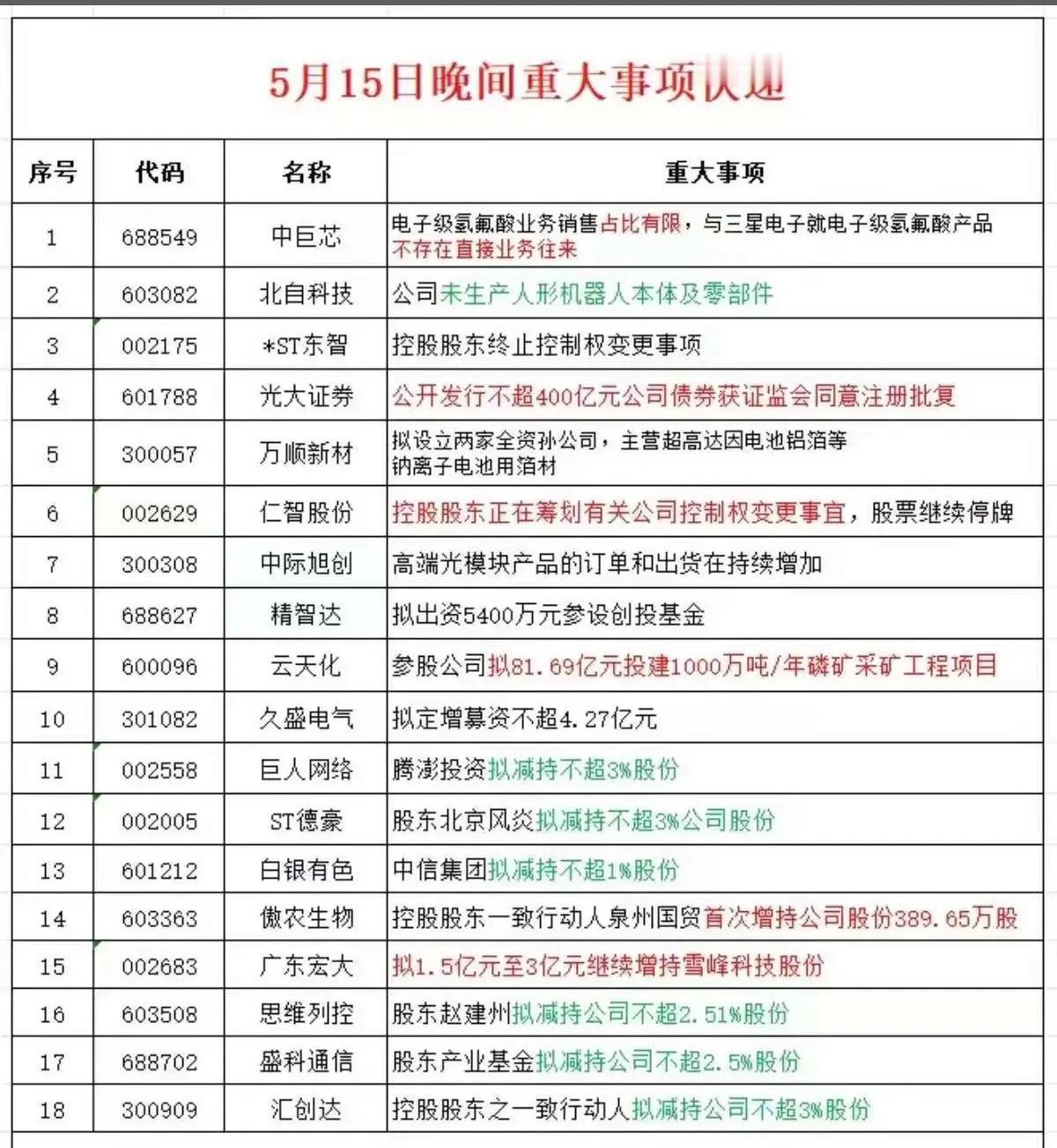 晚间公告密集出炉！18家公司重大事项全拆解，利好利空清晰呈现！5月15日晚间，1