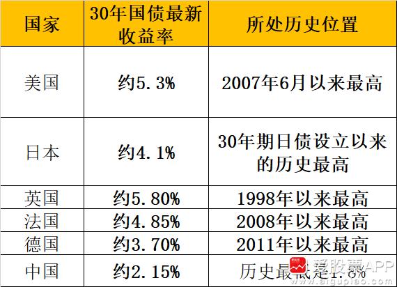 今天全球市场的鬼故事，30年美债收益率破5.3%，创2007年以来新高！

这是