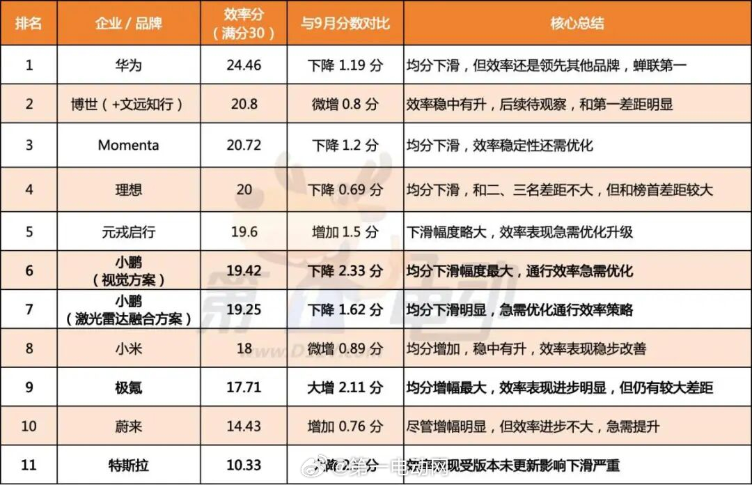 第二届智驾大赛中国智驾战力天梯榜 11月效率榜 · 华为效率领先，特斯拉垫底困境