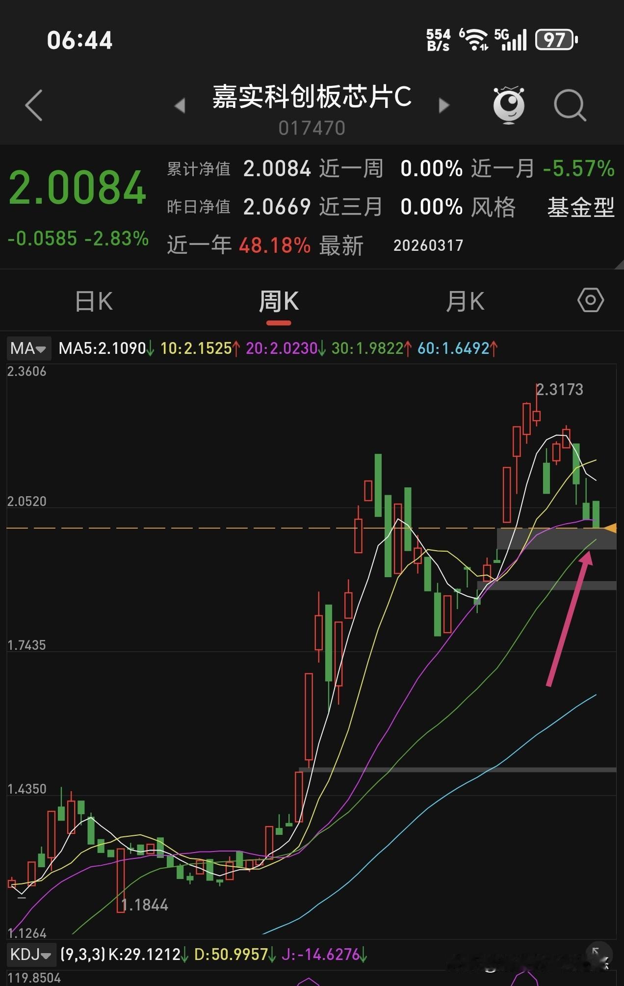 嘉实科创芯片与富国创业板人工智能走势如下图所示，目前他们都处在下跌趋势中，嘉实科