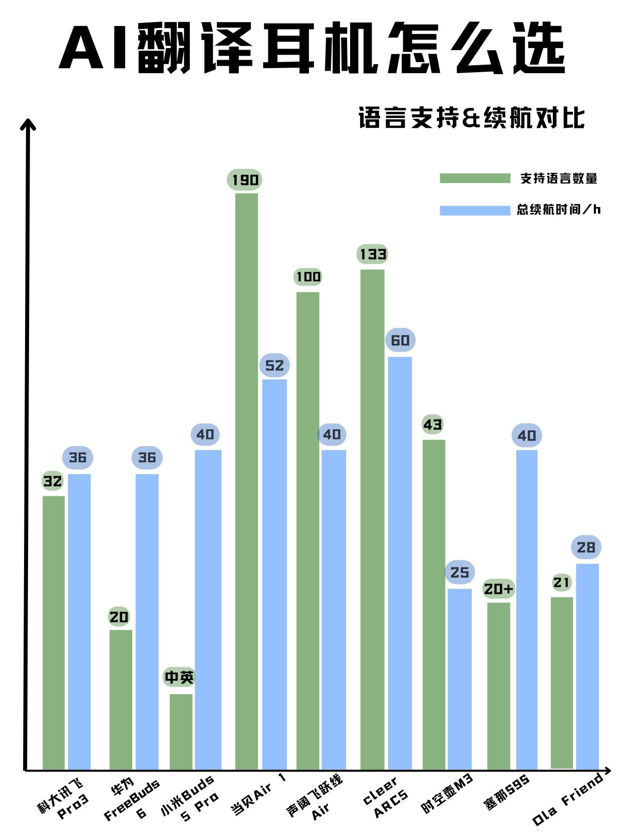 别再交智商税了！一张图教你挑到最靠谱的AI翻译耳机