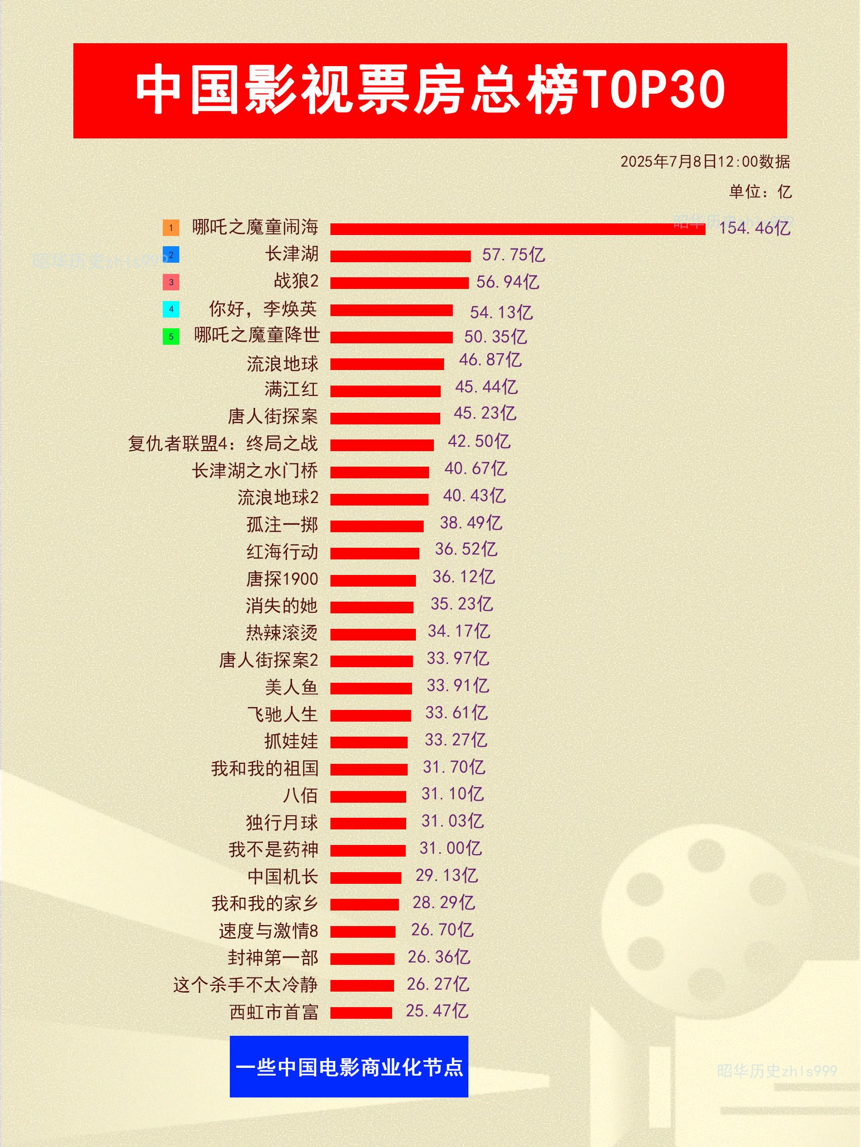 中国影史票房榜。🔴1897年，西班牙人加仑·白克在上海徐园私家花园又...