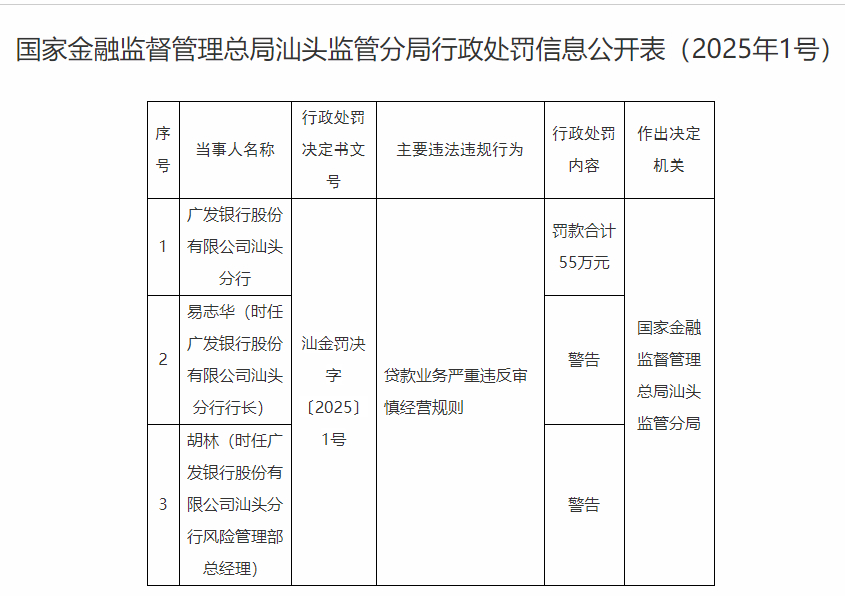 【 广发银行汕头分行被罚55万元 ，时任行长被警告】据国家金融监督管理总局汕头监