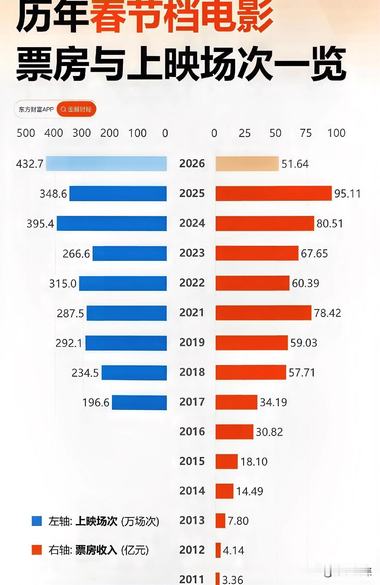 你们去看春节档了吗，感觉今年片子怎么样？

刚看到数据，2026春节档总票房已破