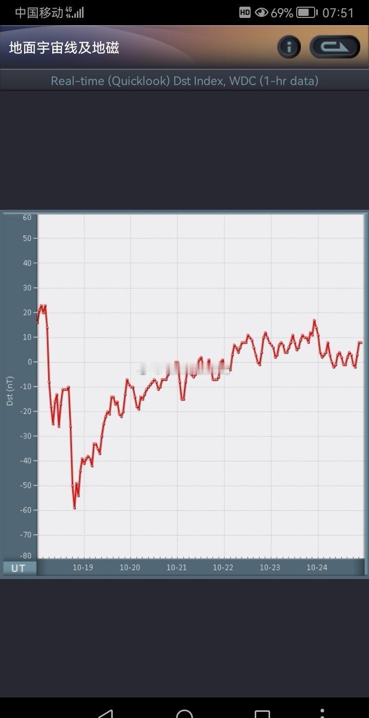 20251025，最新地磁曲线走势。目测值