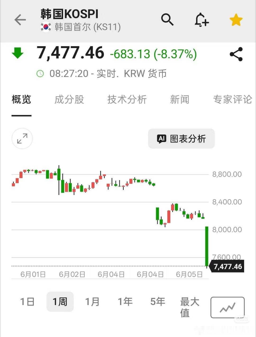 韩国全民炒股，证券账户比国民数量都多，而且很多股民上了杠杠，要是能做空韩国股市，