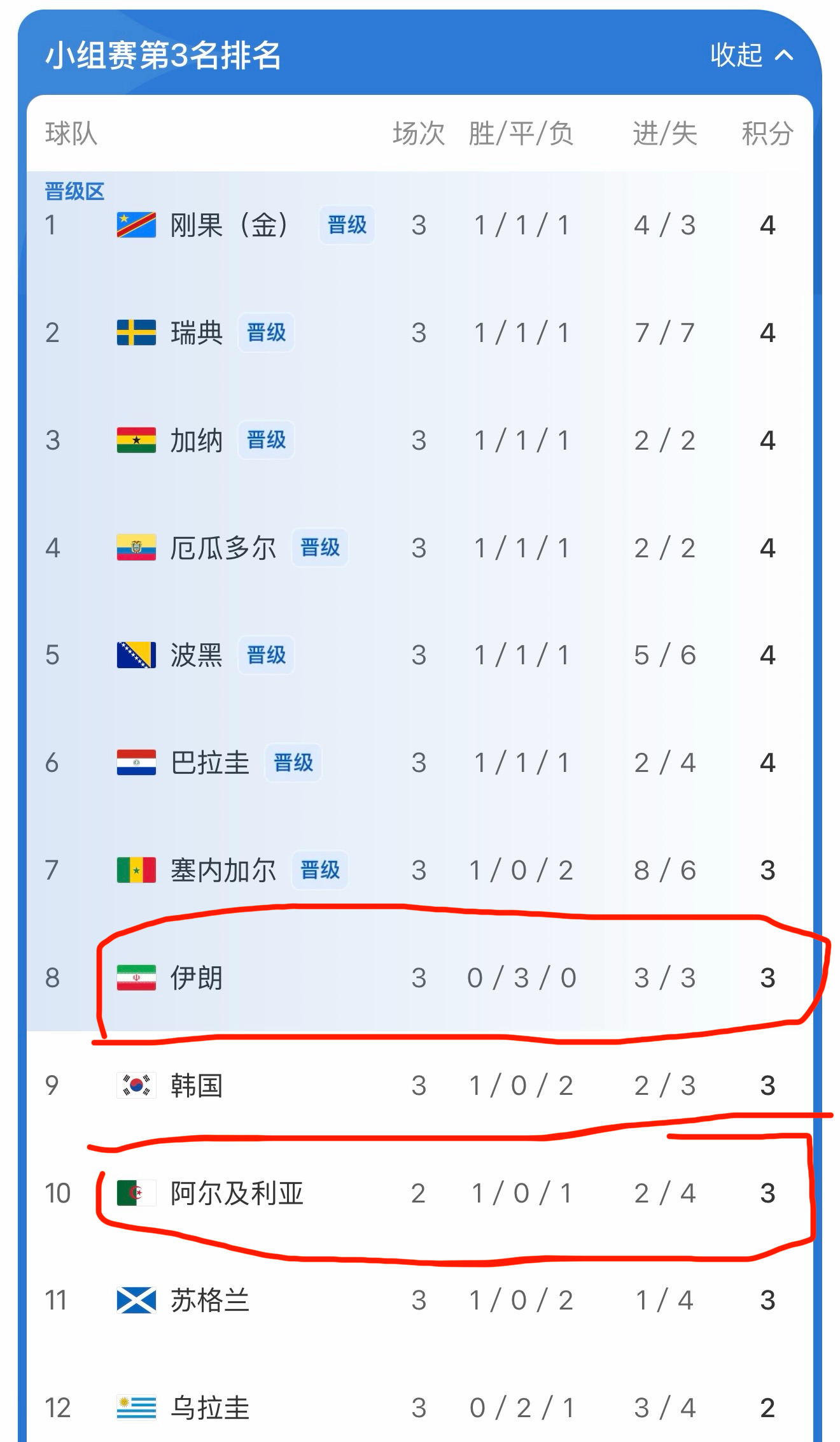 韩国淘汰欧巴们打道回府了，伊朗能不能进要看阿尔及利亚了，目前与奥地利1:1 ，大