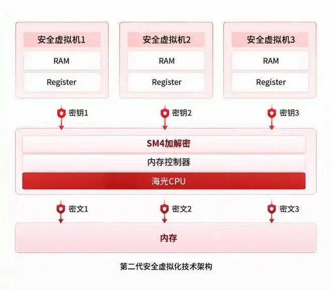 海光信息这次拿到的，不是一项普通荣誉，国家知识产权局公布的第二十六届中国专利奖中