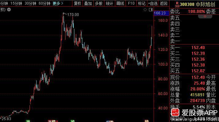AI概念今天上百股涨停，直接就高潮了。据说是年前踏空资金无脑选择了梭哈AI，只要