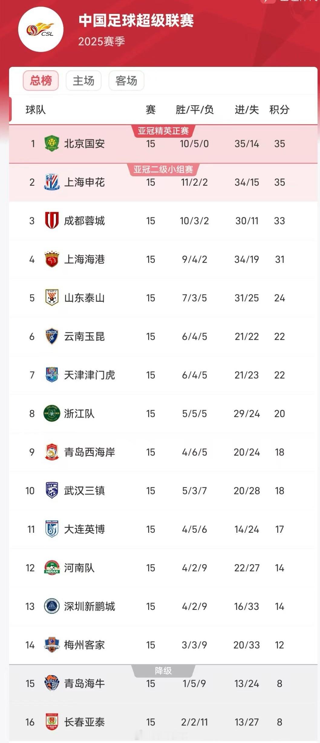 中超半程积分榜：国安半程冠军，申花、蓉城二三，海牛、亚泰居降级区随着今日中超15