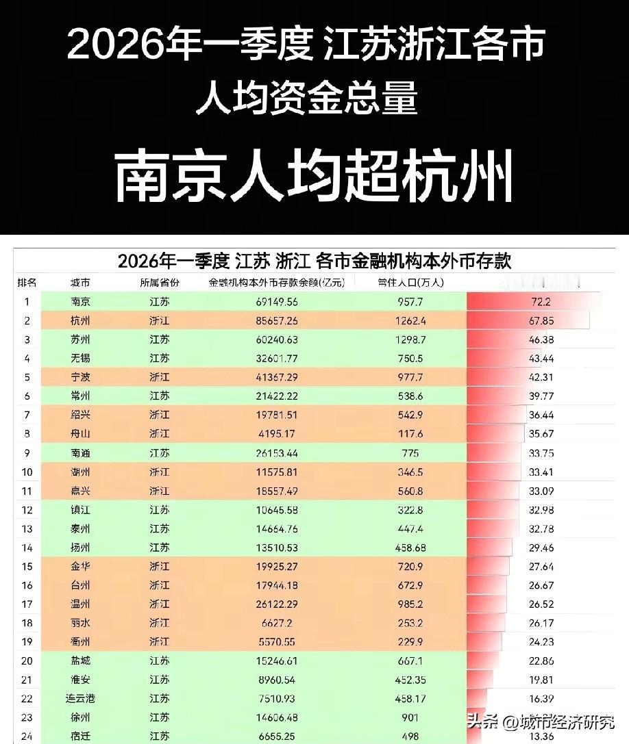 2026年一季度江苏浙江各城市人均资金总量排名情况，图片里属于2026年一季度江