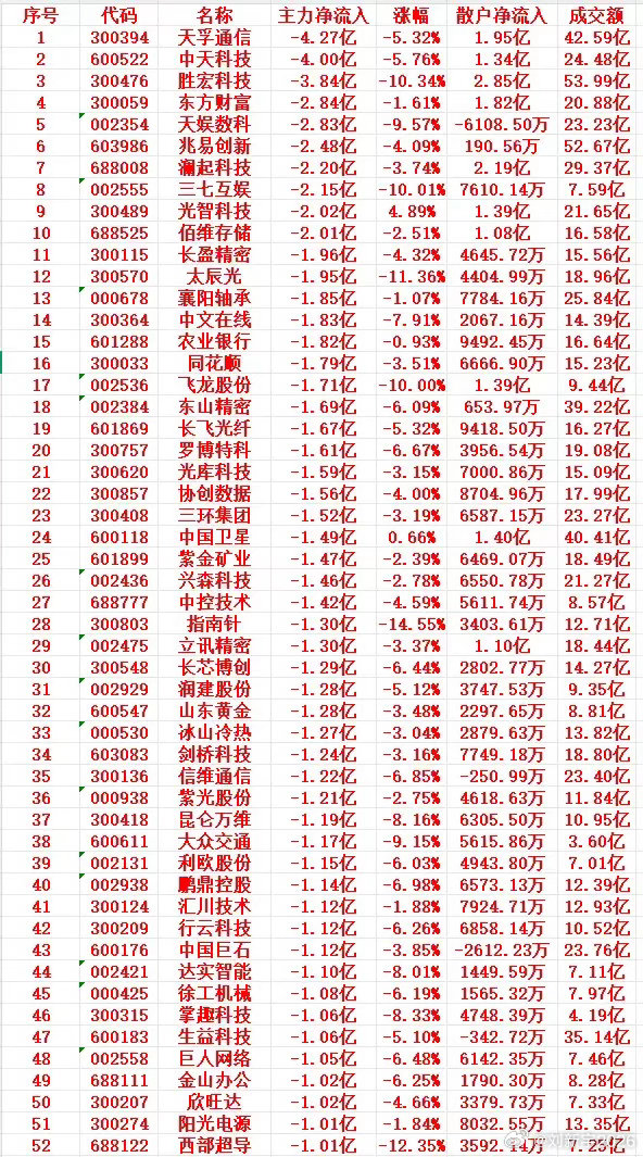10月30号上午盘，主力卖出的个股名单 ​​​