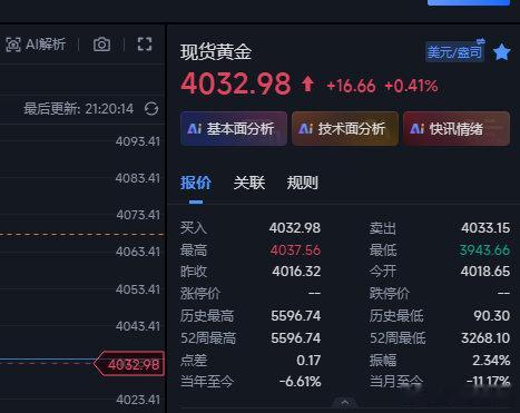 黄金4020的空在32这里补个仓，防守分开，前面的防15不变，后面防46~金价黄