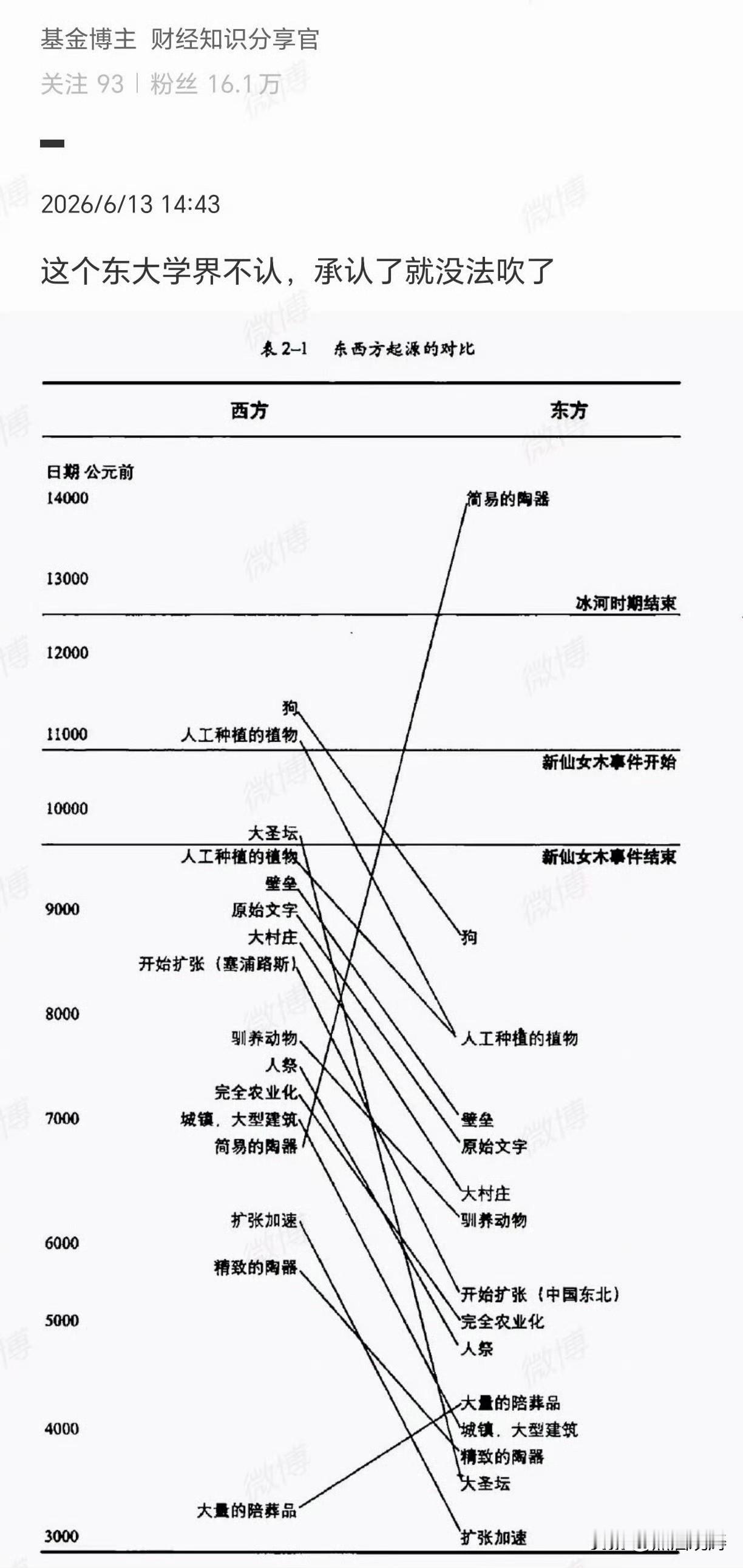 这张图里相当多内容都是错的。它不仅标错、推后了东方文明的诸多重要节点，还把近东（