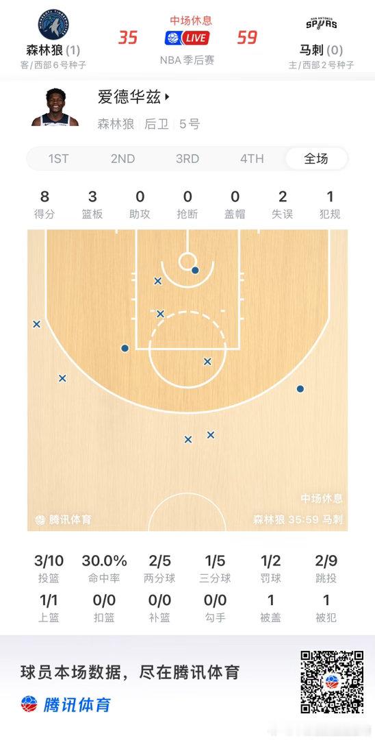 NBA  说句实在的，这半场比分被拉开，爱德华兹要承担主要责任，麦丹的犯规危机是