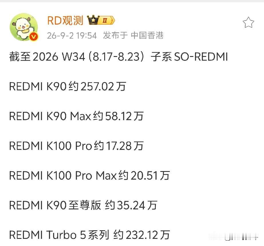 红米K100Promax销量超20万台，这个是截止到8.23的，这个表现还算正常