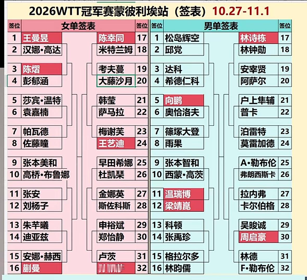 2026WTT蒙彼利埃冠军赛男女单打签表：梁靖崑首轮内战对阵温瑞博！
蒙彼利埃冠