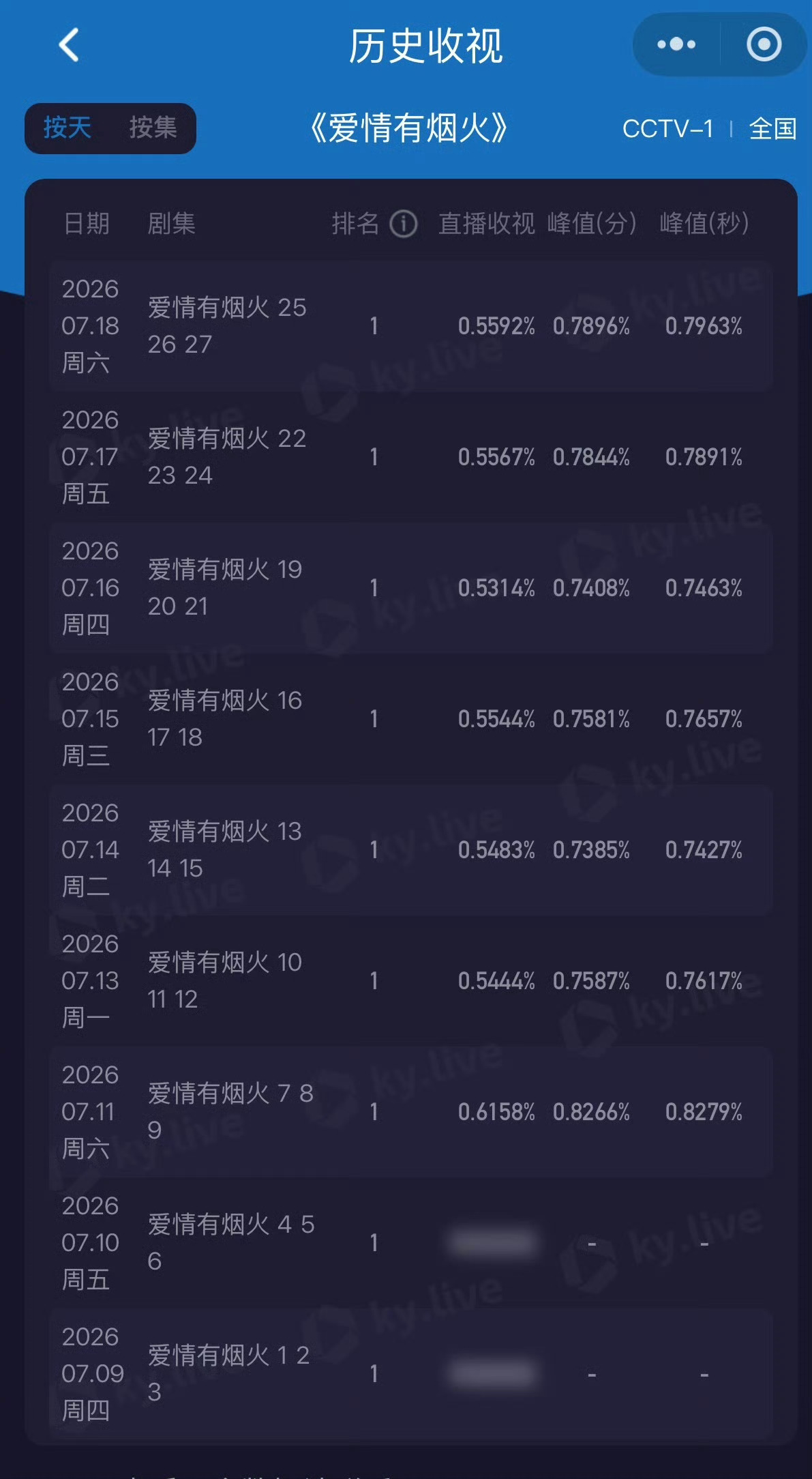 檀健次《爱情有烟火》CCTV1 多次登顶TOP1，黑马剧🐮 