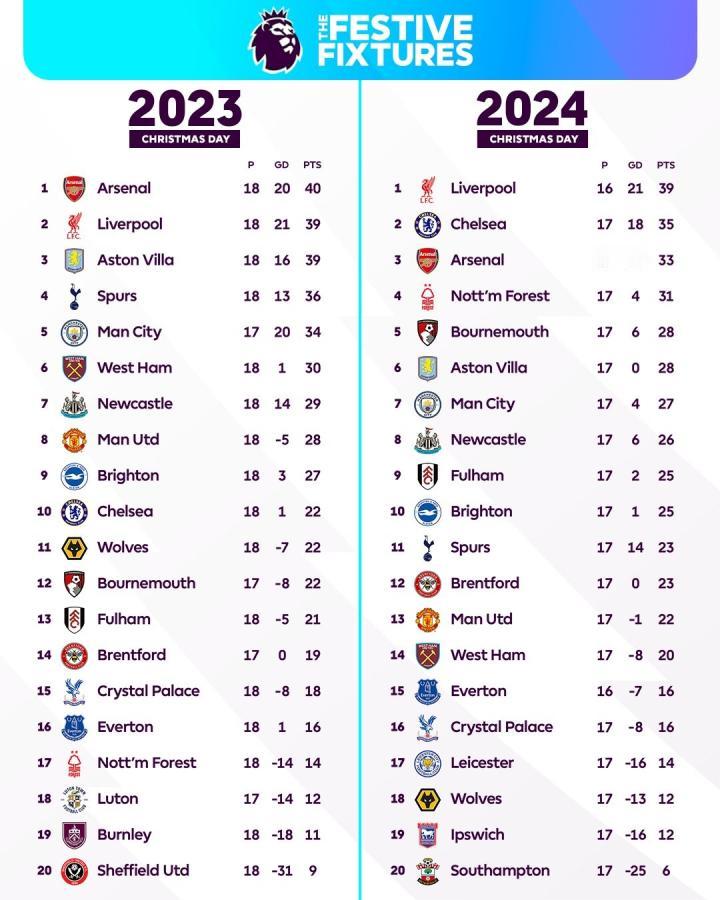 英超圣诞日积分榜与去年对比：切尔西上升8位，森林上升13位英超官方发布了2023
