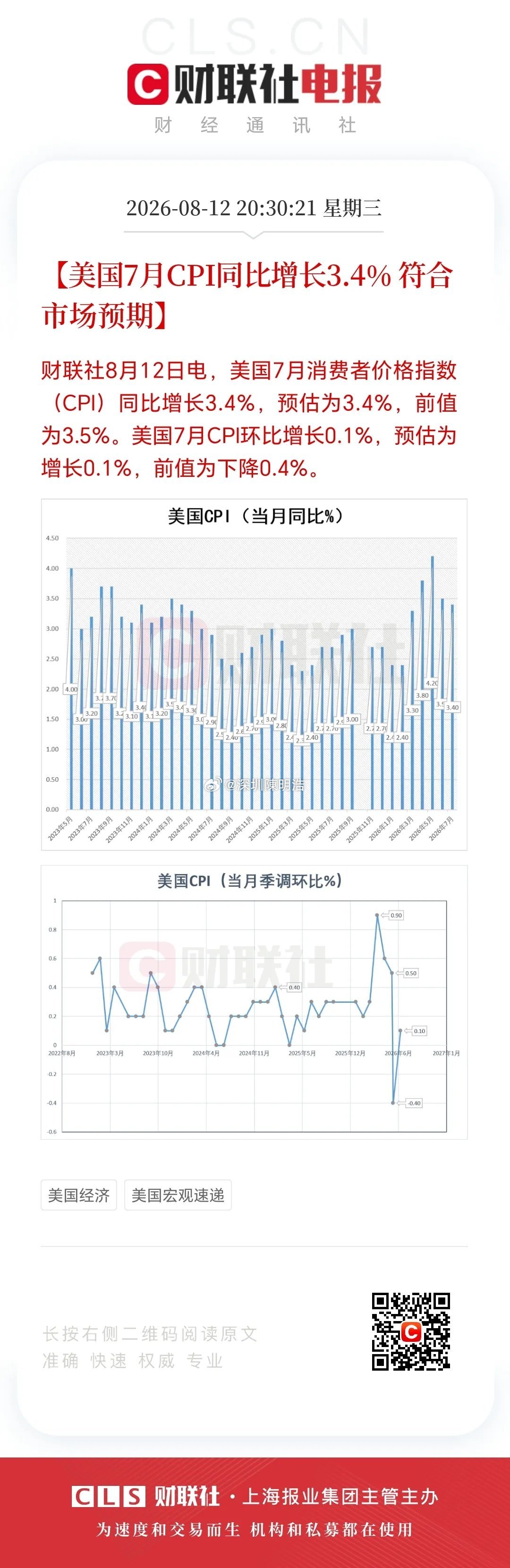 昨晚美国公布的CPI数据全球瞩目！北京时间8月12日晚的数据显示，美国7月未季调