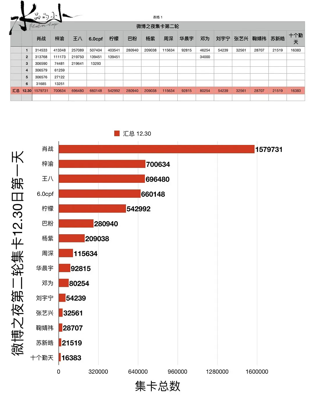 微博之夜集卡第二轮目前战况汇总👊🏻👊🏻👊🏻冲鸭，这种一个粉圈齐心协力