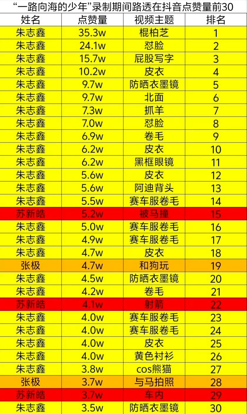 朱志鑫 苏新皓这个朱志鑫我知道，是C位队长特别火啊。苏新皓是谁啊，不会是那个从小