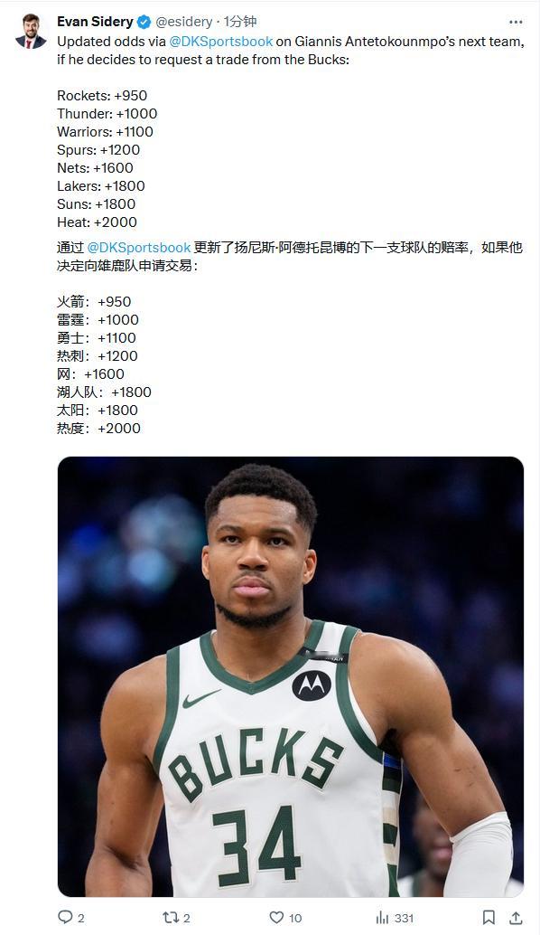 字母哥下家赔率，火箭雷霆勇士领跑。NBA ​​​