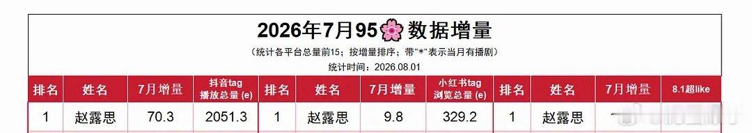 赵露思真的好厉害，枯水期没有新剧上线，无个人🧣，无rs，但全平台各项数据依旧断