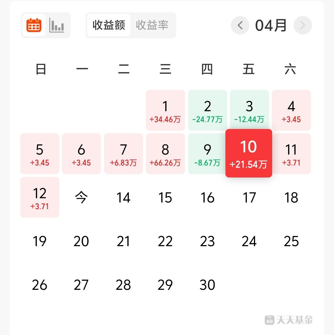 上周五基金收益21W+，累计收益767W。
昨天美国和伊朗谈崩了，今天也可以看到