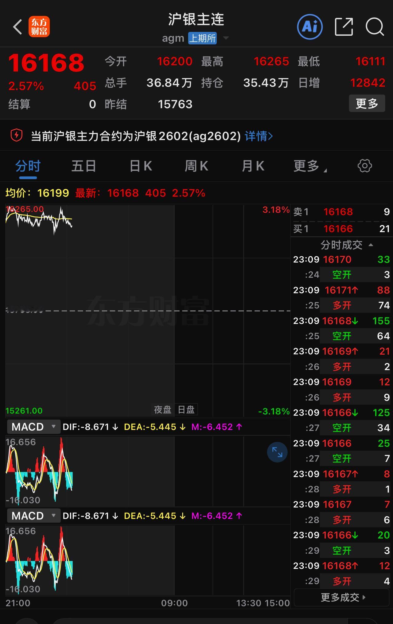 沪银如今被多头逼得叫苦不迭，等它崩盘时，估计做多的又要出来哀嚎了。就当前舆论态势