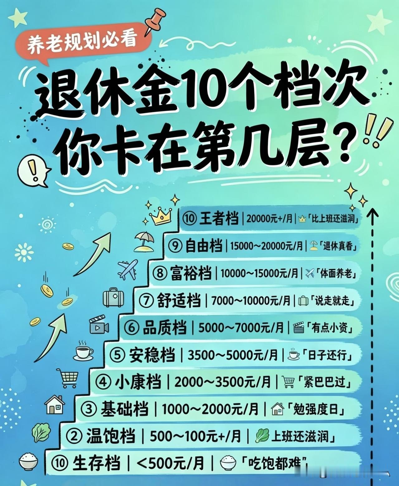 退休金10个档次！退休后过得好不好，一看就知道☞☞☞
 
退休后的日子能不能舒心
