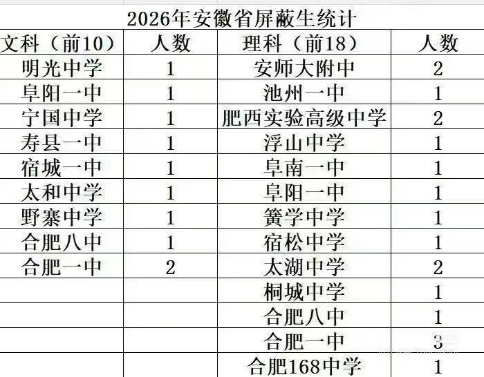 高考查分能被屏蔽的人都是王者中的王者。就是北大清华了。