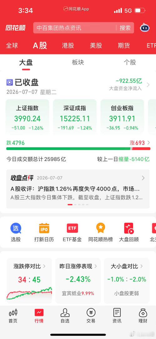 大盘放量下跌失守4000点！传统行业集体重挫，后市机会和风险讲透了宝子们，今天的