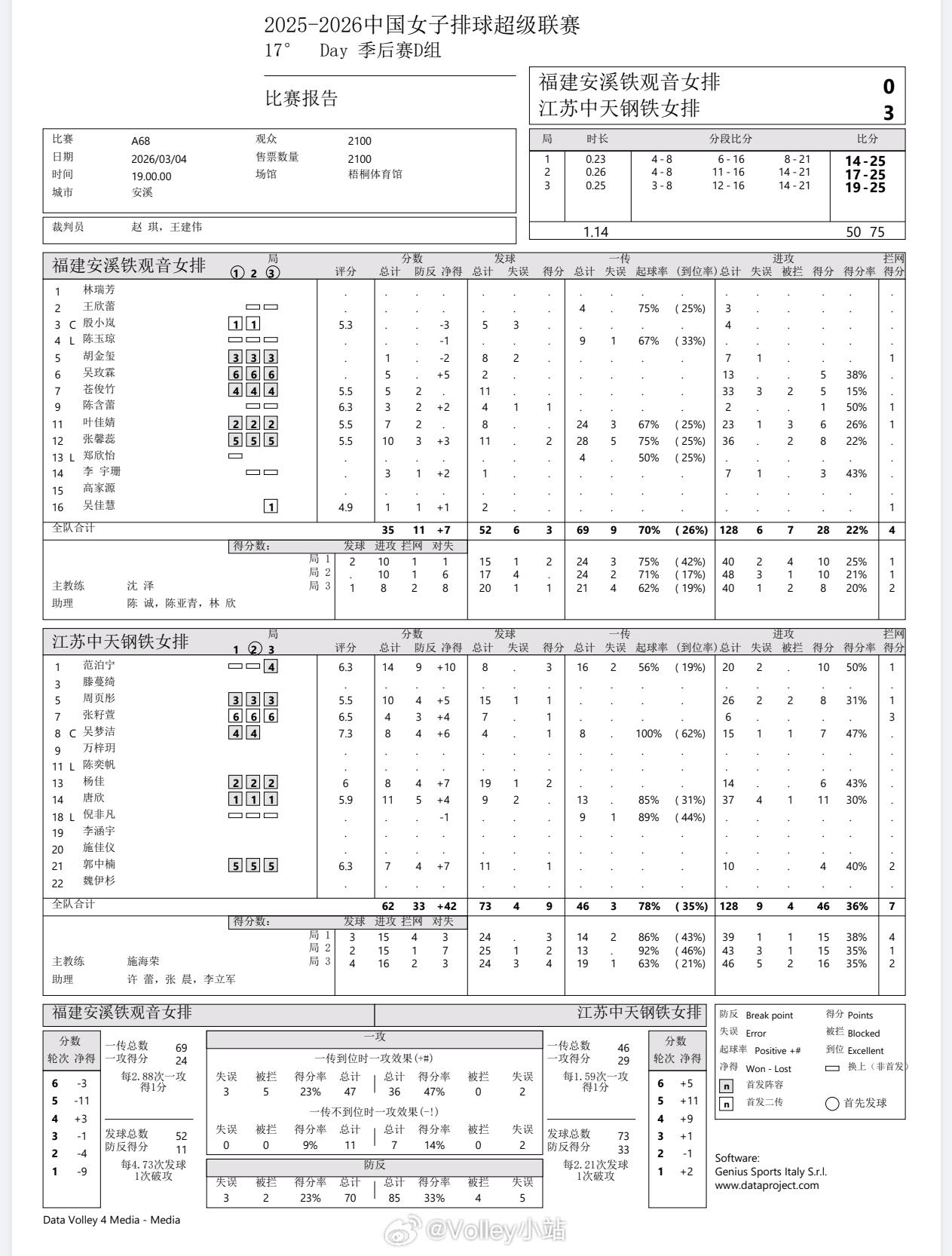 【技术统计】排超联赛季后赛第3轮，福建女排0比3江苏女排（14-25 17-25