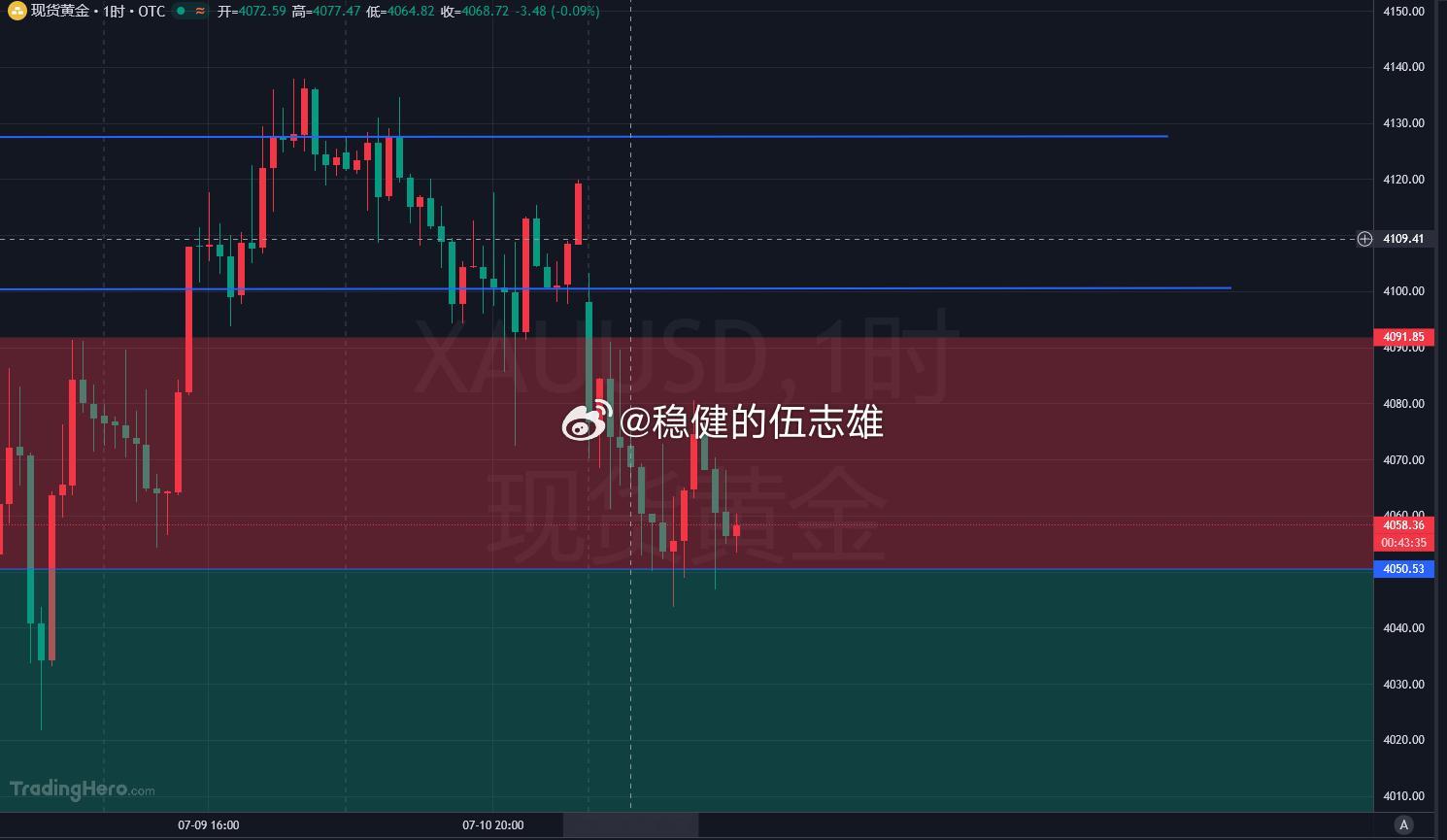 北伐之路开始了！！忙了一天的雄哥刚吃完饭，黄金就快走到咱理想位，提前卡点给到40