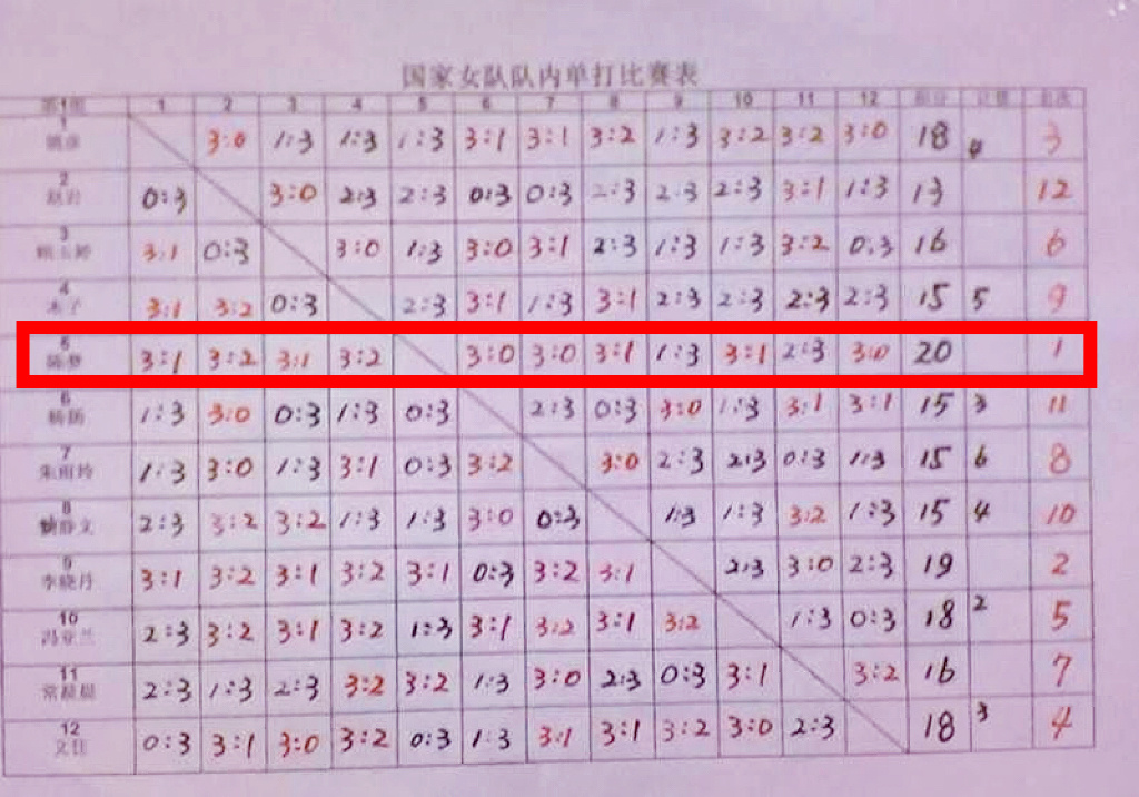 考古到2011年女队大循环，小将陈梦获得冠军，李晓丹名列第二，她俩将获得两站公开