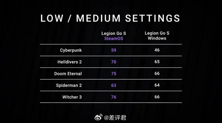 #差评说数码# SteamOS 3.7.8 有点东西啊，联想 LegionGo 