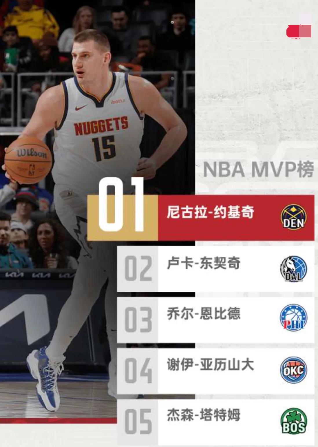2024赛季最新 MVP 榜单火热出炉，约基奇暂居第一。

1、约基奇：27.5