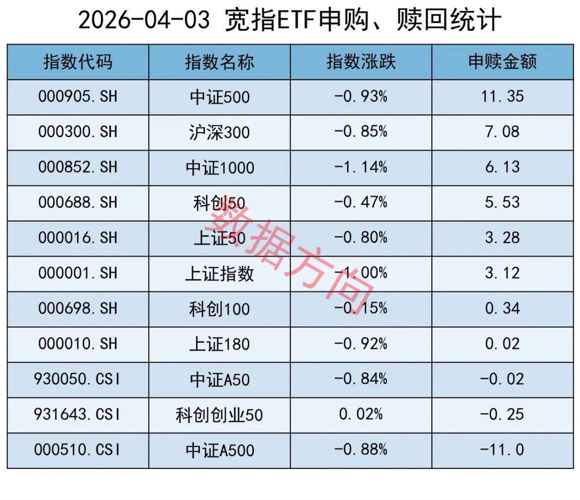 沪指失守3900点，ETF获得净申购4月3日星期五，大盘全天震荡调整，仅有通信、