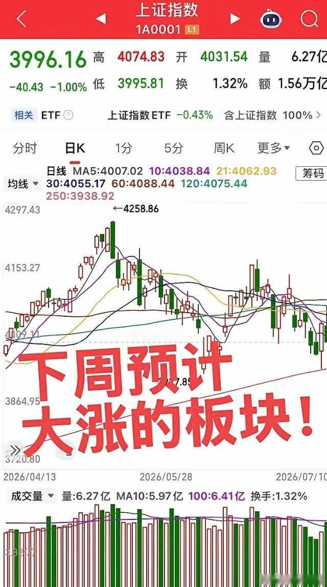 下周预计大涨的板块！周五疯狂下杀，大科技垂垂老矣！新板块蠢蠢欲动，下周预计大涨的