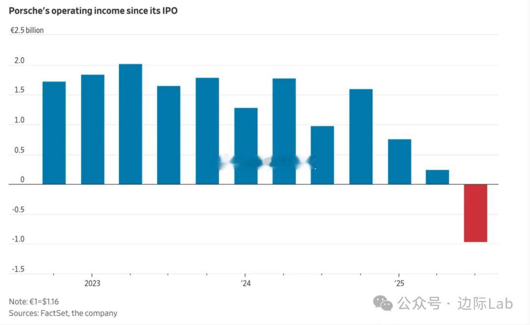 保时捷公布上市以来首个季度经营亏损，其上一季度亏损额超过10亿欧元，但因业绩已被