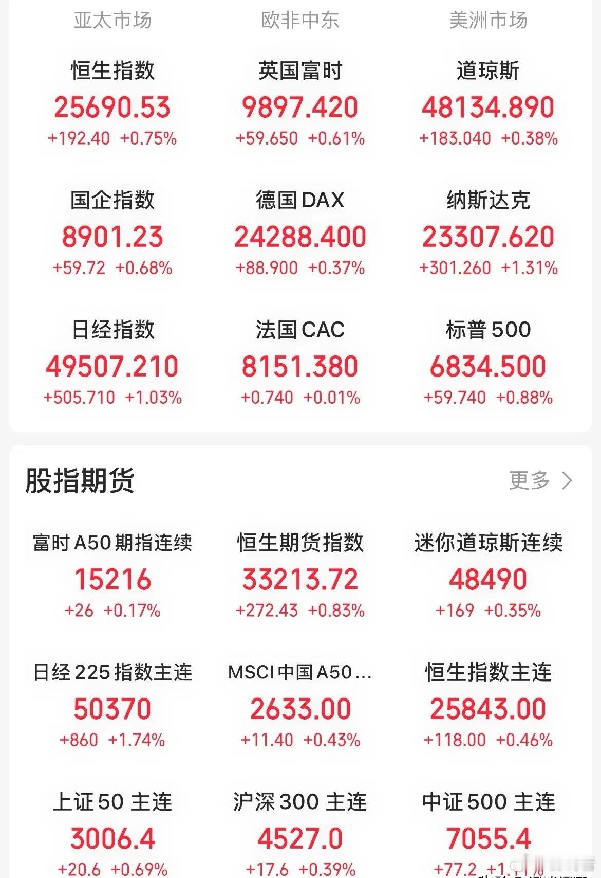 外围一片红通通，美股全线收涨，娜娜涨幅1.38%，白银飙升超2%，外围一片歌舞升