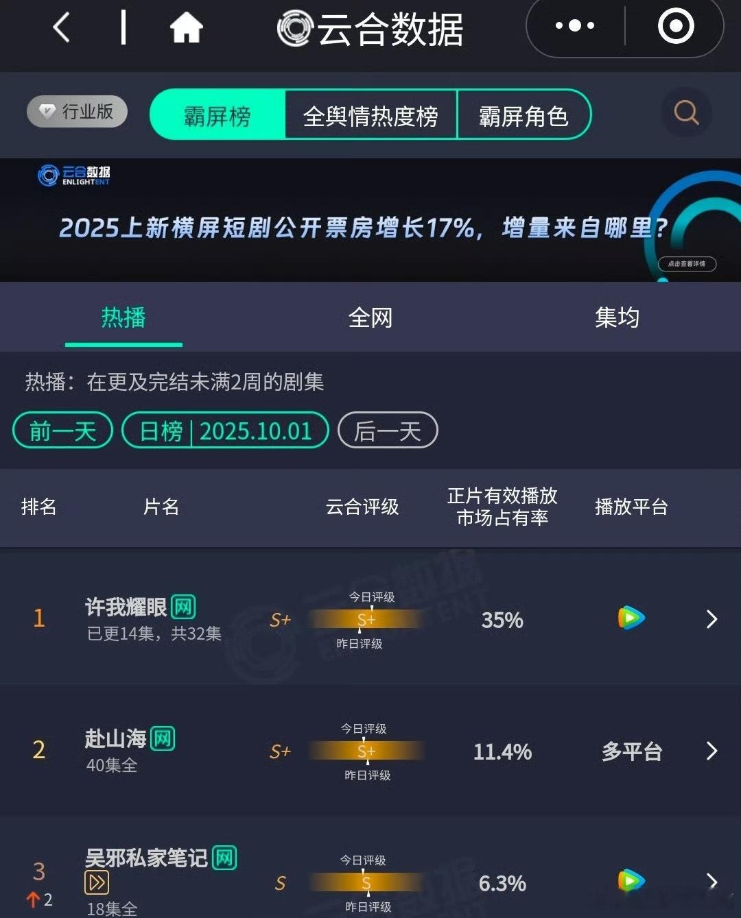 赵露思《许我耀眼》云合35％新高 ​​​[酷]一天更比一天强[good] ​​​